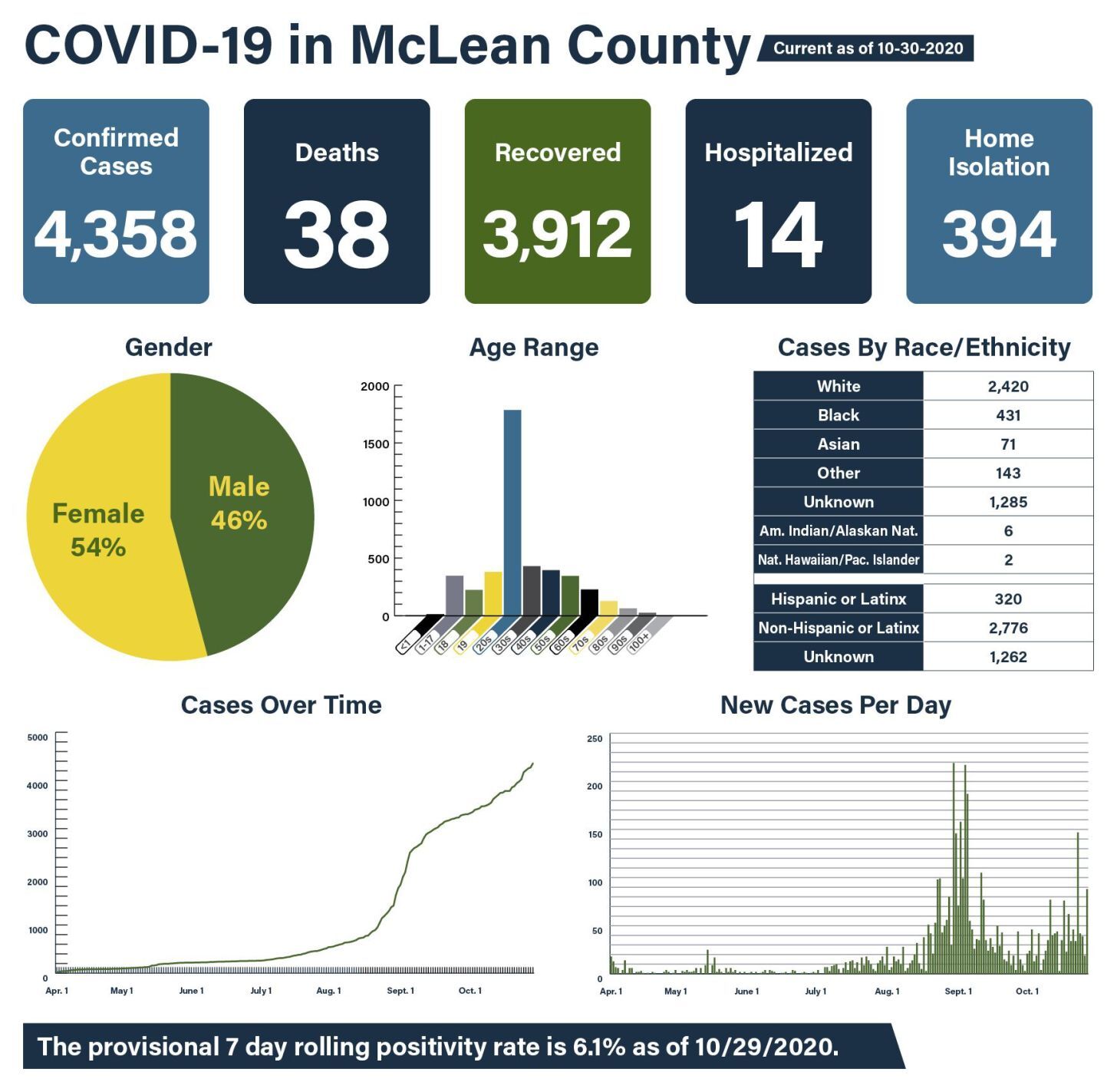 McLean County COVID cases Oct. 30